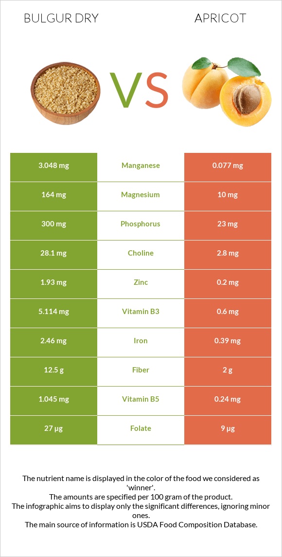 Bulgur dry vs Apricot infographic