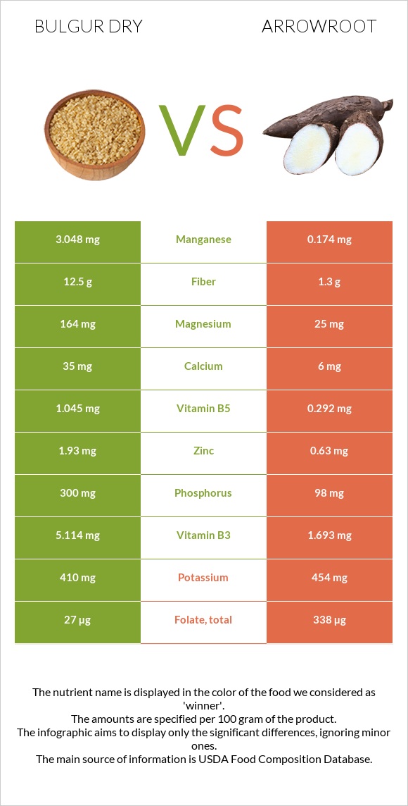 Bulgur dry vs Arrowroot infographic