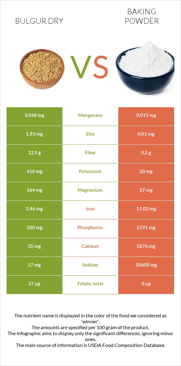 Bulgur dry vs Baking powder infographic