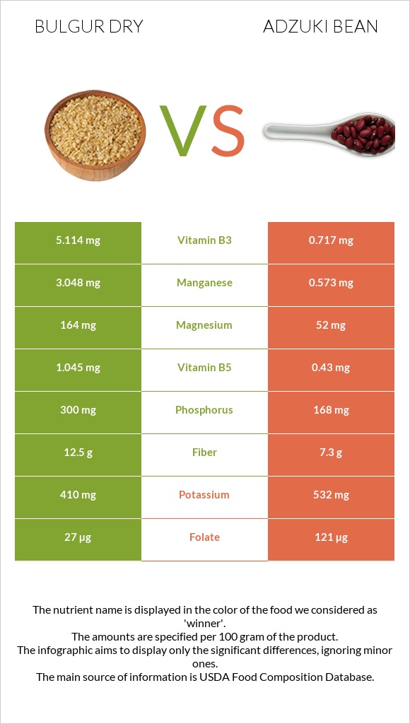 Bulgur dry vs Adzuki bean infographic