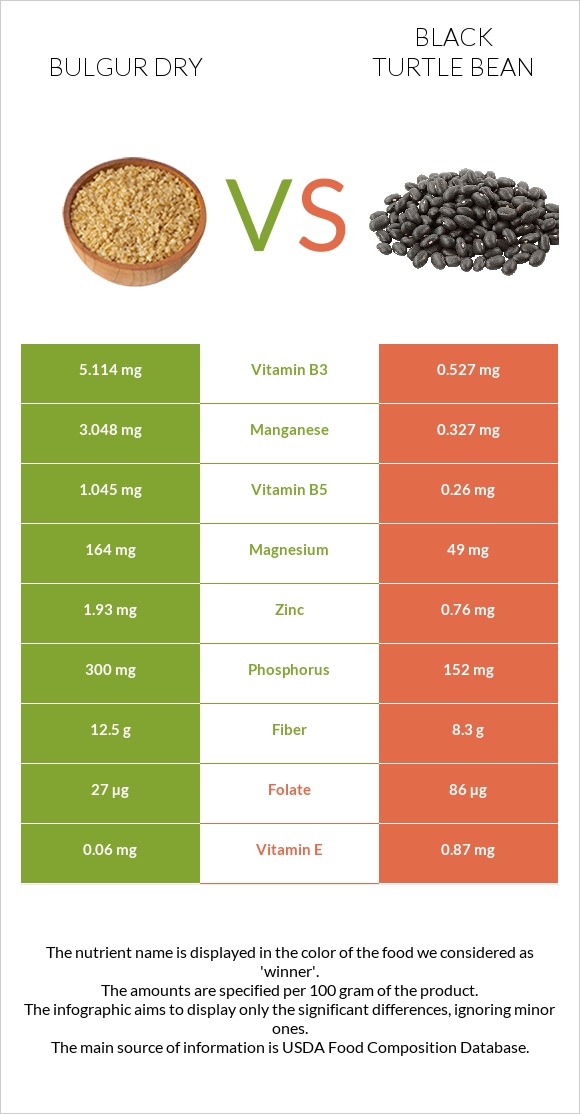 Bulgur dry vs Black turtle bean infographic