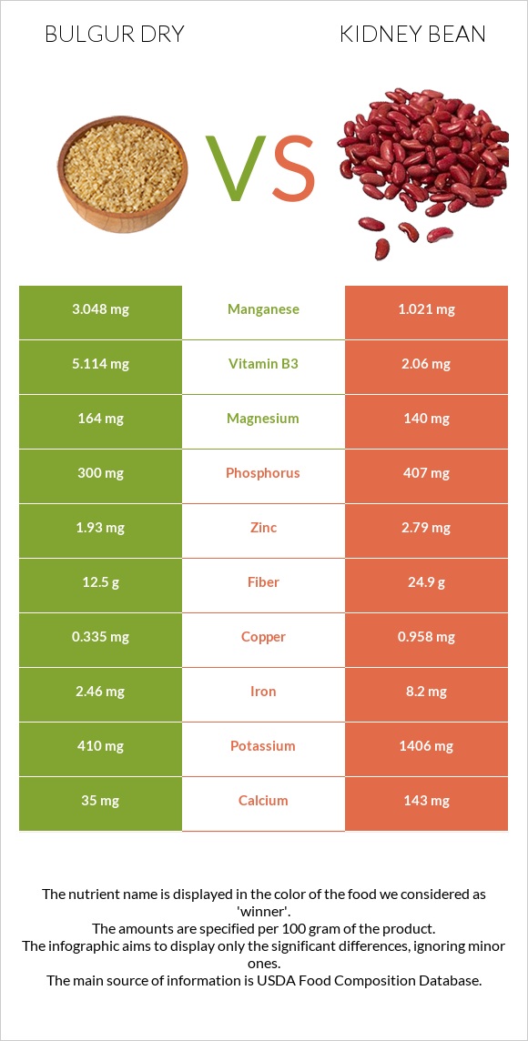 Bulgur dry vs Kidney bean infographic