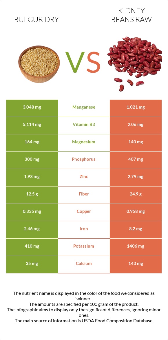 Bulgur dry vs Kidney beans raw infographic