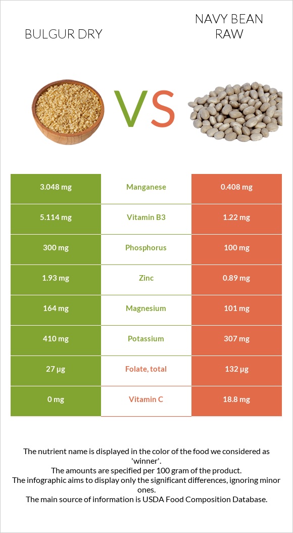 Bulgur dry vs Navy bean raw infographic