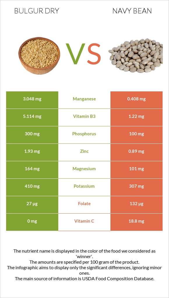 Bulgur dry vs Navy bean infographic