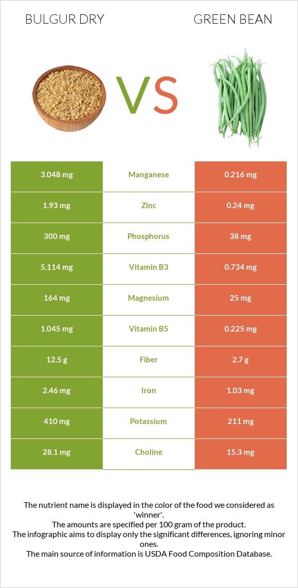 Bulgur dry vs Green bean infographic