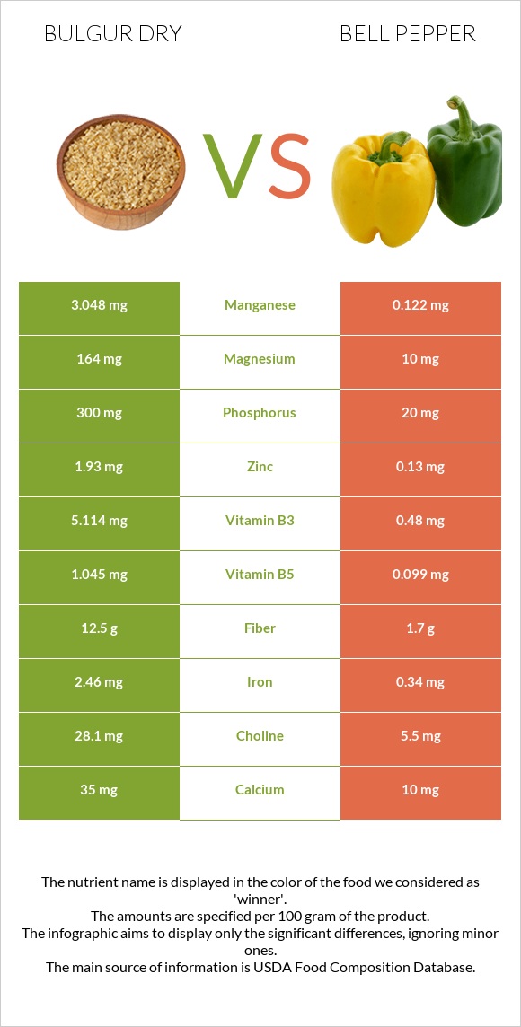 Bulgur dry vs Bell pepper infographic