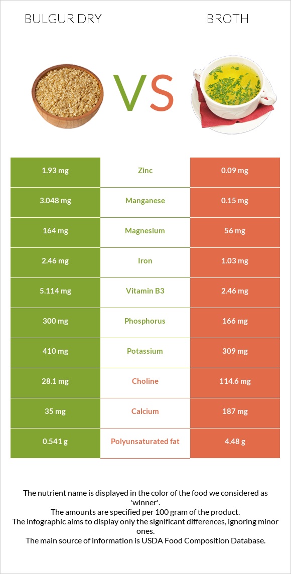 Bulgur dry vs Broth infographic