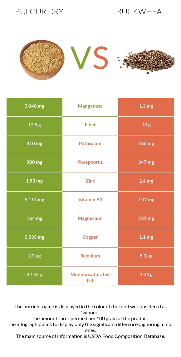 Bulgur dry vs Buckwheat infographic