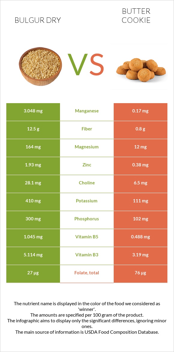 Bulgur dry vs Butter cookie infographic