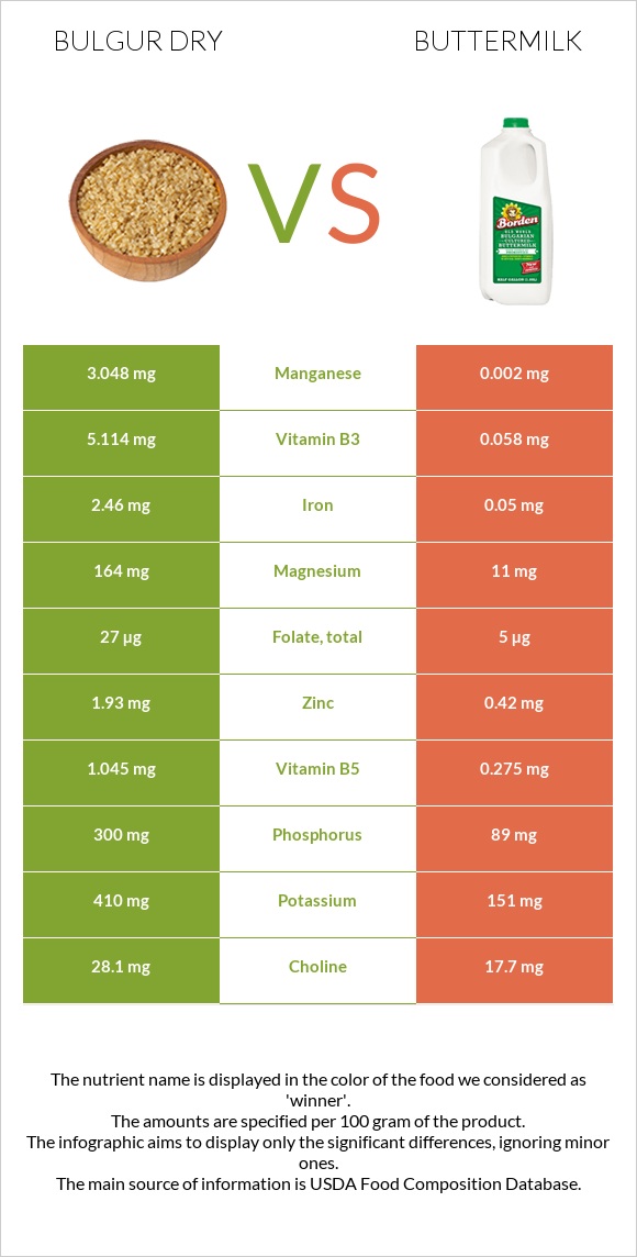 Bulgur dry vs Buttermilk infographic