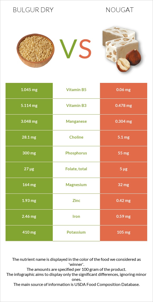 Bulgur dry vs Nougat infographic