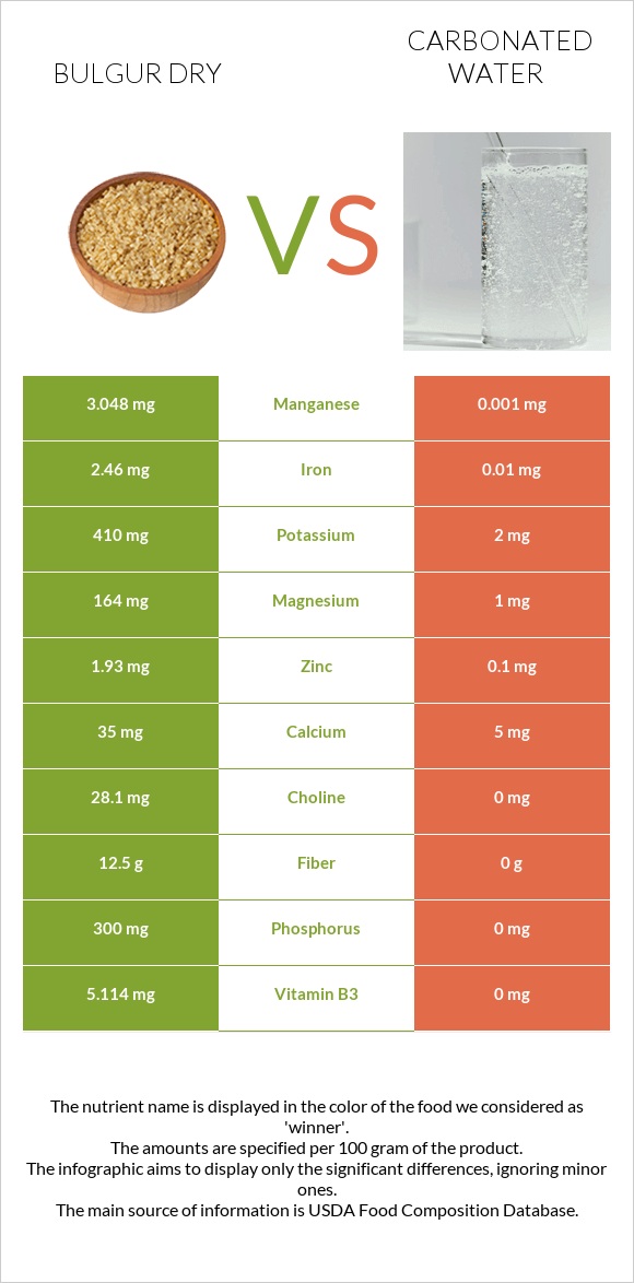 Bulgur dry vs Carbonated water infographic