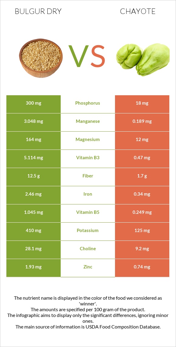 Բլղուր չոր vs Chayote infographic