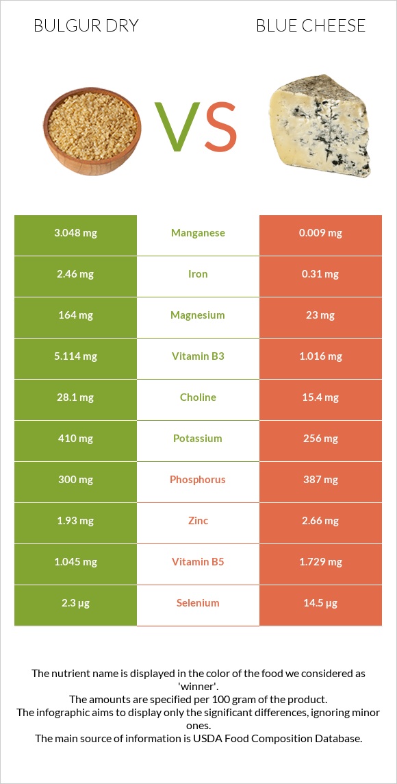 Bulgur dry vs Blue cheese infographic