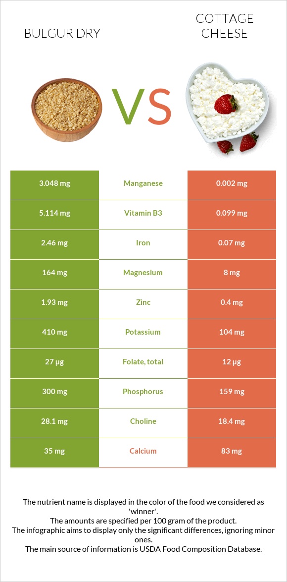 Bulgur dry vs Cottage cheese infographic