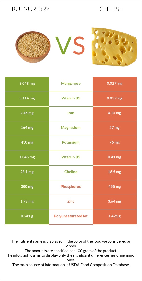 Bulgur dry vs Cheese infographic