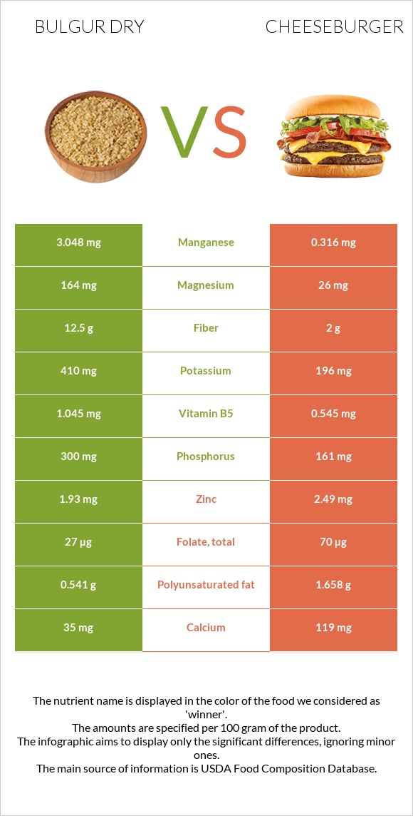 Bulgur dry vs Cheeseburger infographic