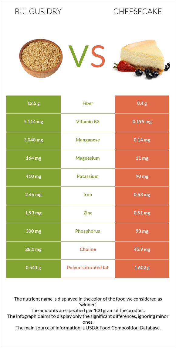 Bulgur dry vs Cheesecake infographic