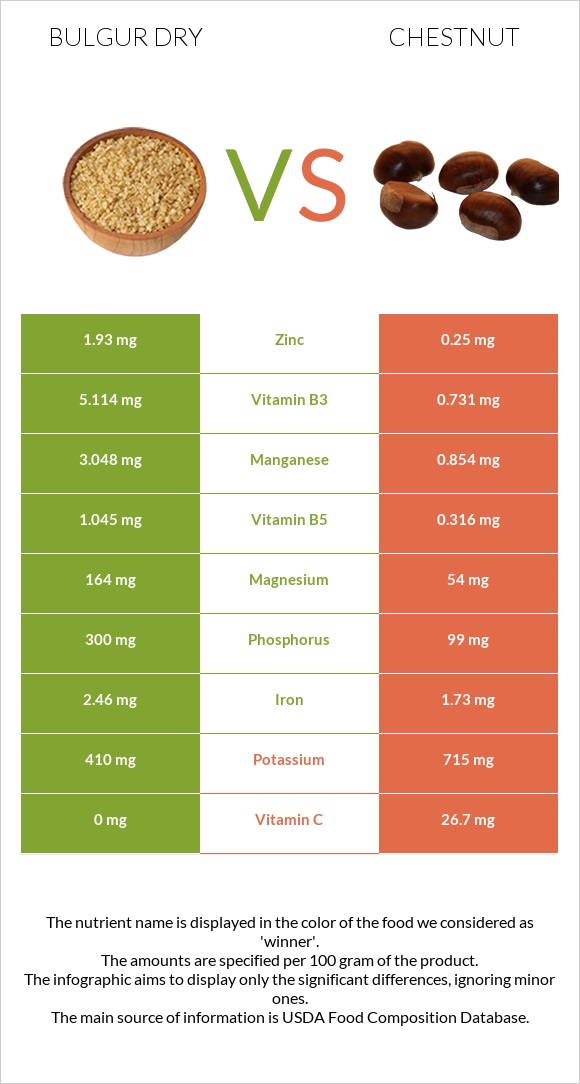 Bulgur dry vs Chestnut infographic