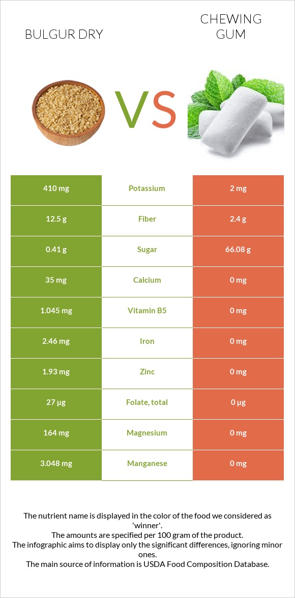 Bulgur dry vs Chewing gum infographic