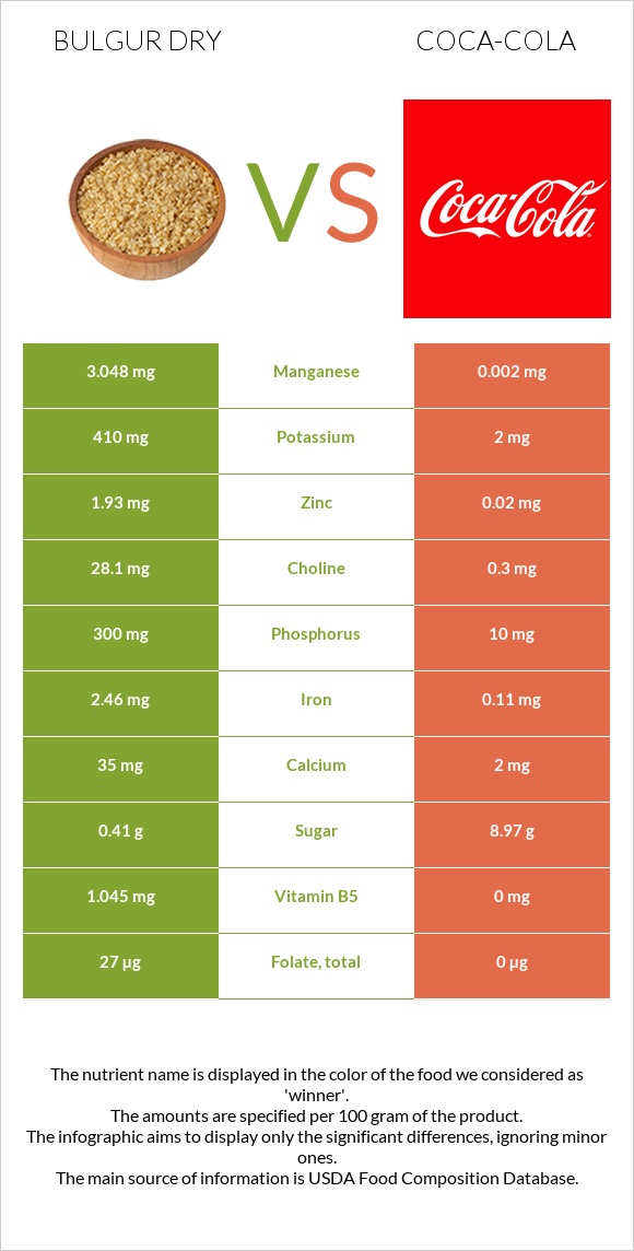 Bulgur dry vs Coca-Cola infographic