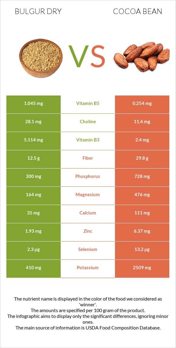 Bulgur dry vs Cocoa bean infographic
