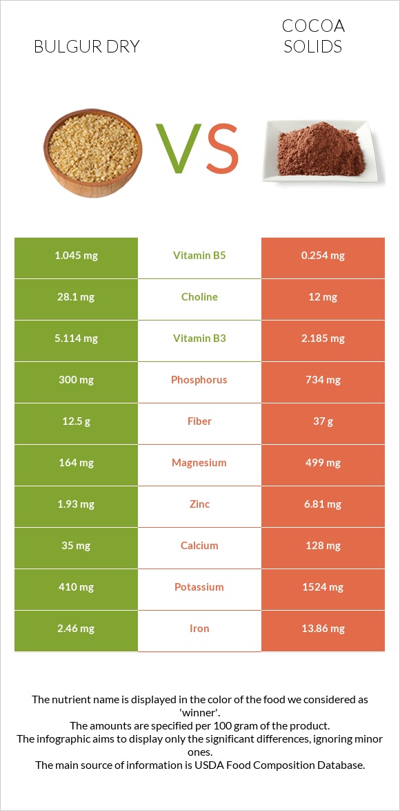 Bulgur dry vs Cocoa solids infographic