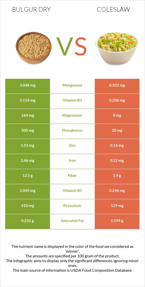Bulgur dry vs Coleslaw infographic