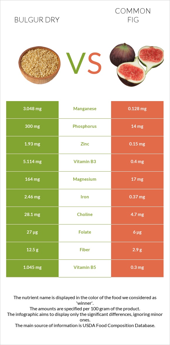 Bulgur dry vs Figs infographic