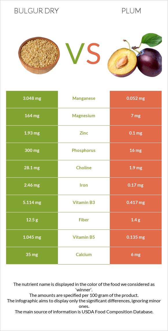 Bulgur dry vs Plum infographic