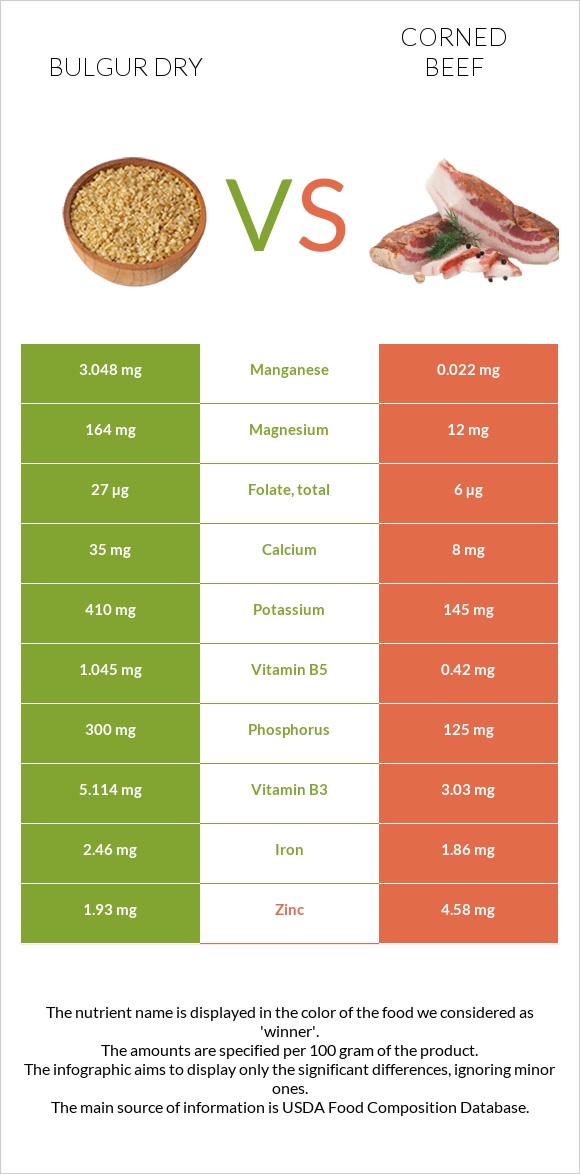 Bulgur dry vs Corned beef infographic