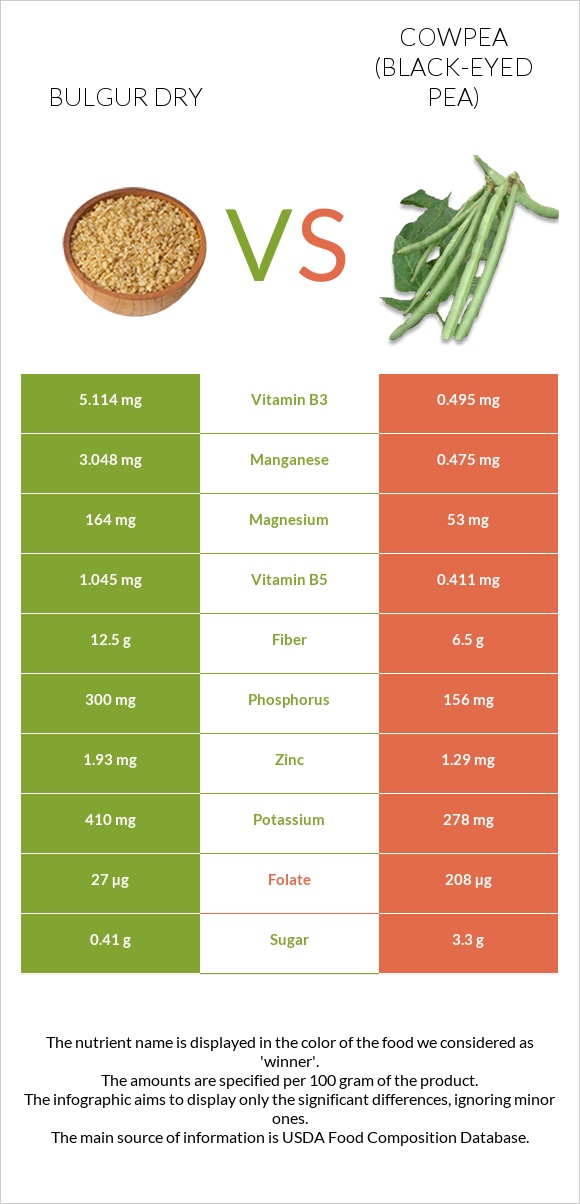Bulgur dry vs Cowpea (Black-eyed pea) infographic