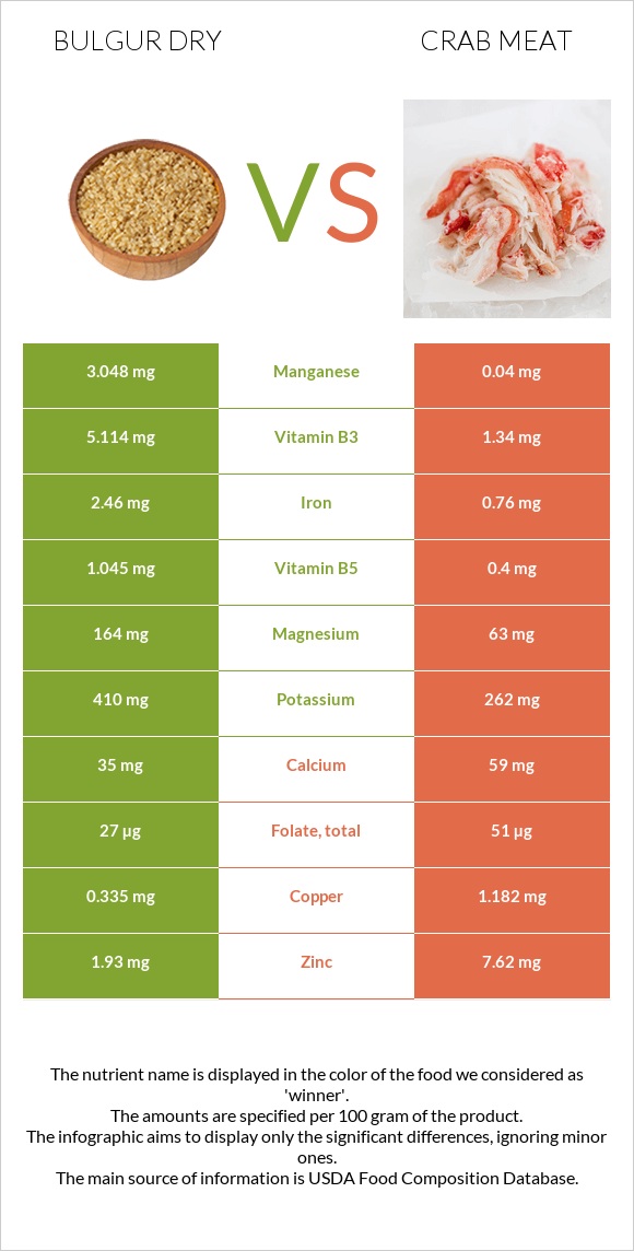 Bulgur dry vs Crab meat infographic