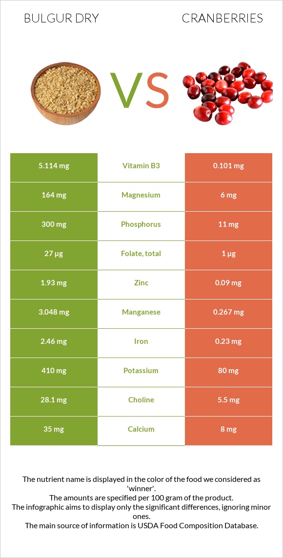 Bulgur dry vs Cranberries infographic