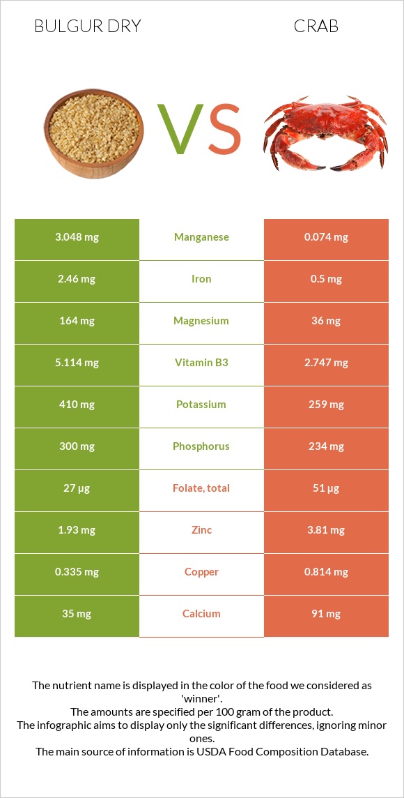 Bulgur dry vs Crab infographic
