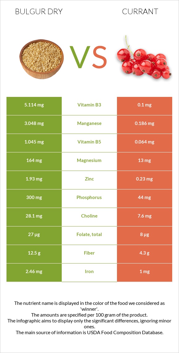 Bulgur dry vs Currant infographic