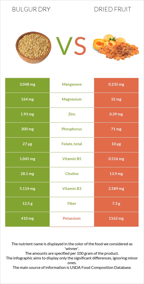 Bulgur dry vs Dried fruit infographic