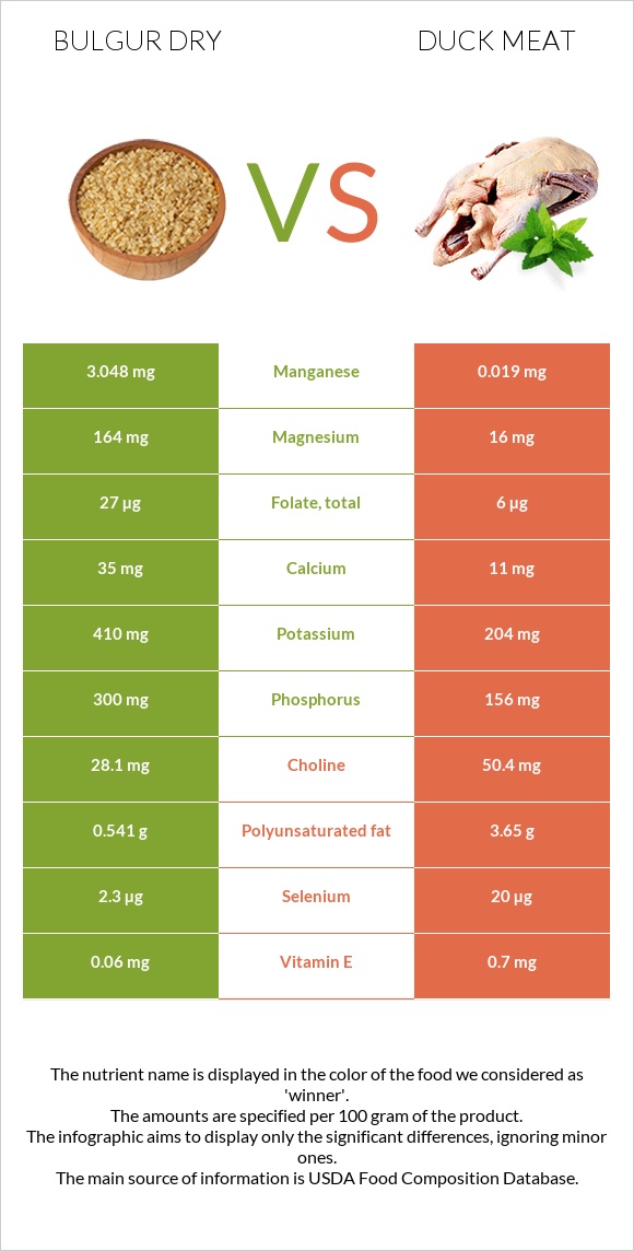 Bulgur dry vs Duck meat infographic