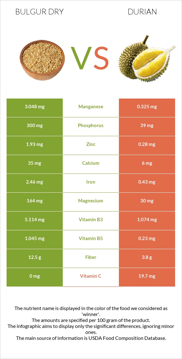 Bulgur dry vs Durian infographic