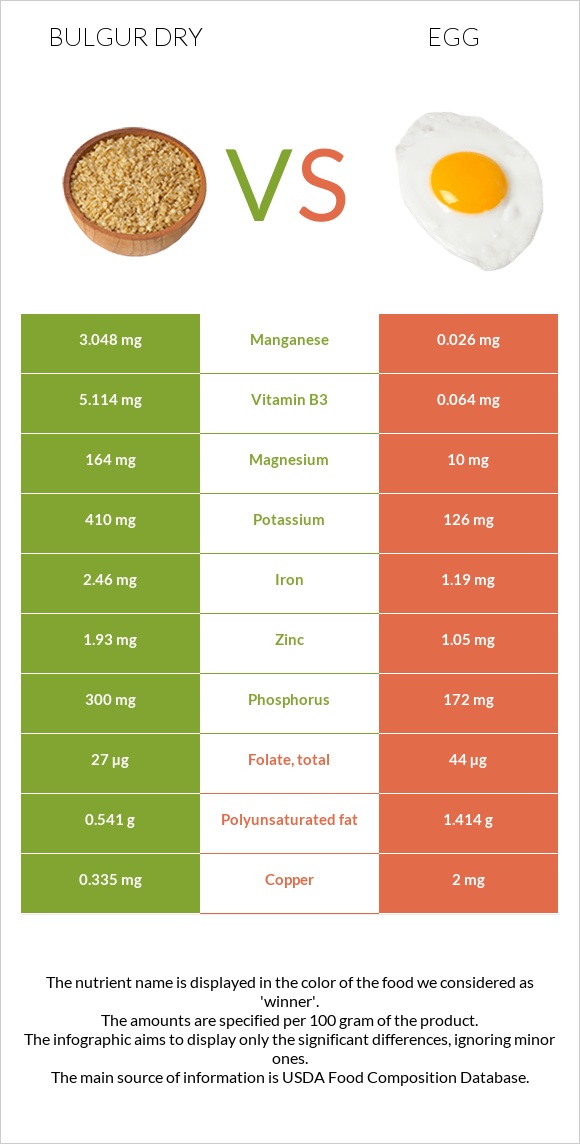 Bulgur dry vs Egg infographic