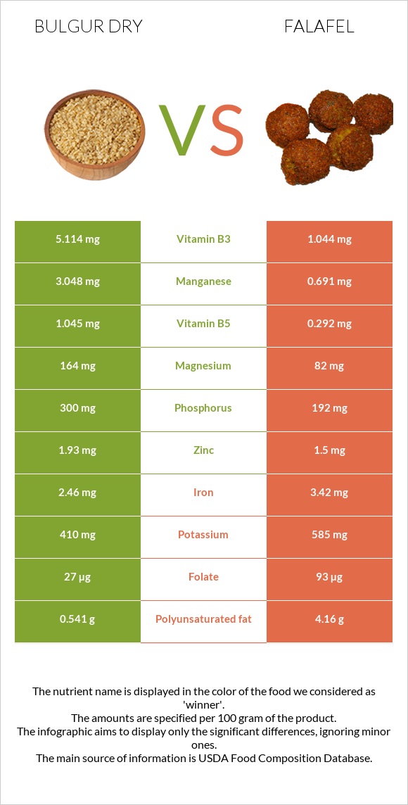 Bulgur dry vs Falafel infographic
