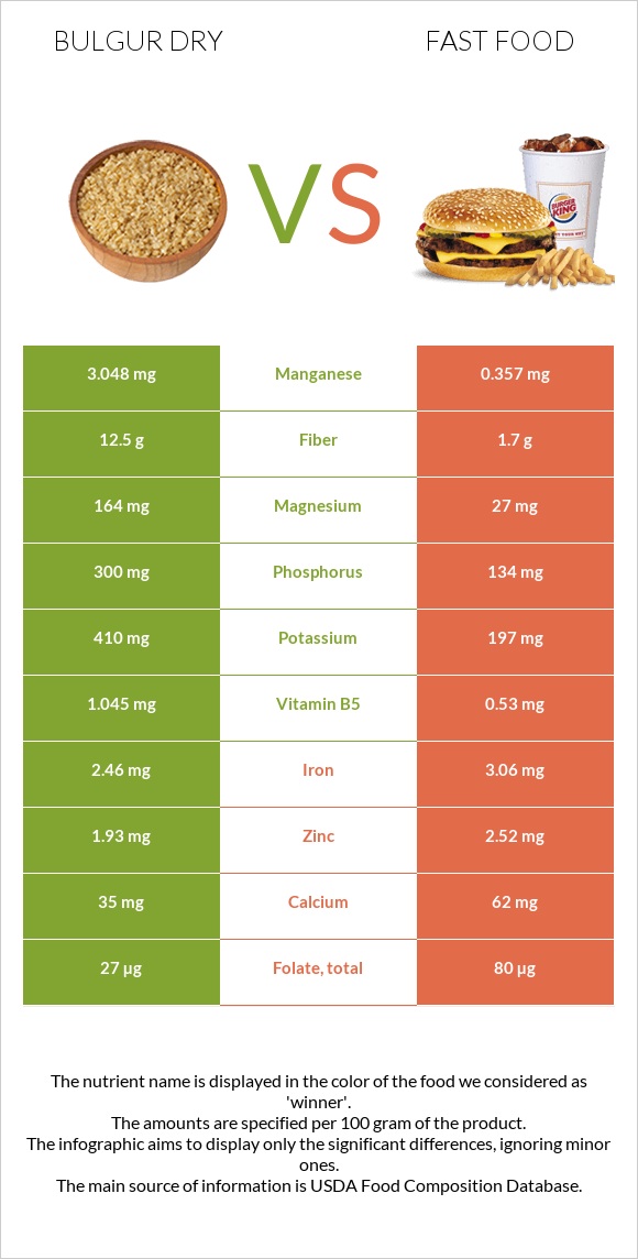 Bulgur dry vs Fast food infographic