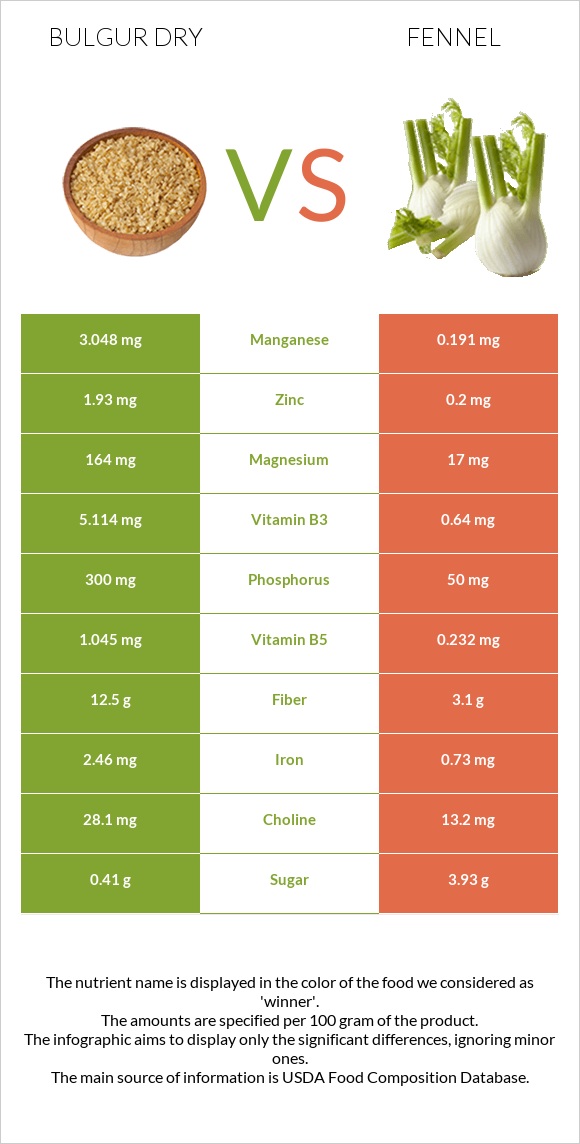 Bulgur dry vs Fennel infographic