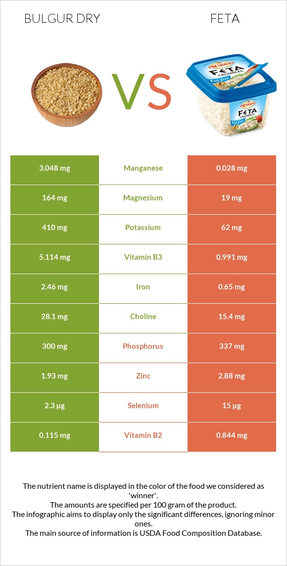 Bulgur dry vs Feta infographic