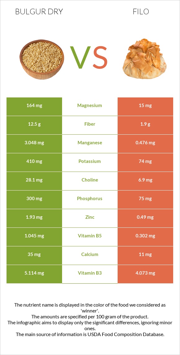 Bulgur dry vs Filo infographic