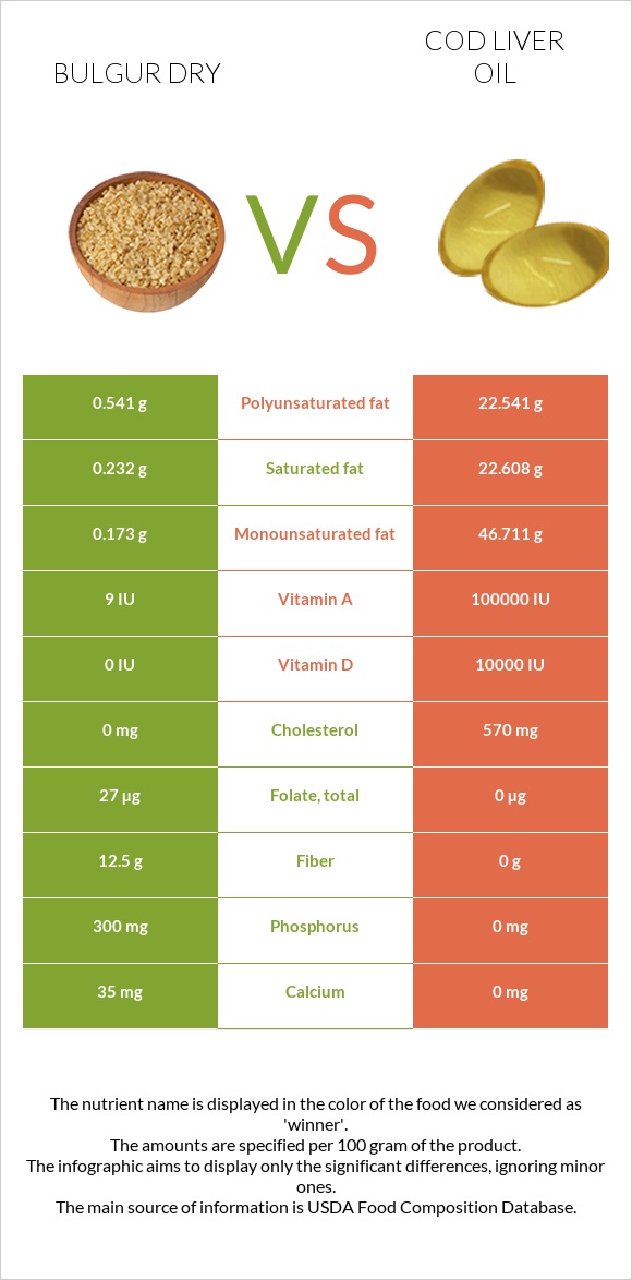 Bulgur dry vs Cod liver oil infographic