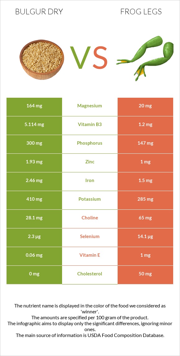 Bulgur dry vs Frog legs infographic