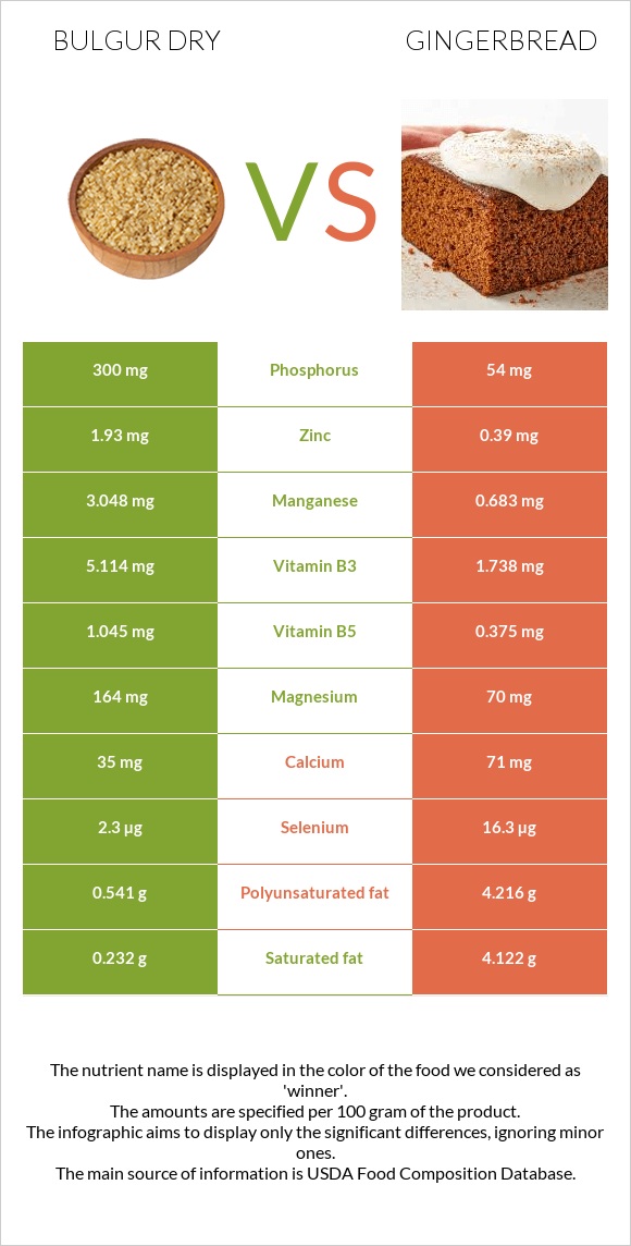 Bulgur dry vs Gingerbread infographic