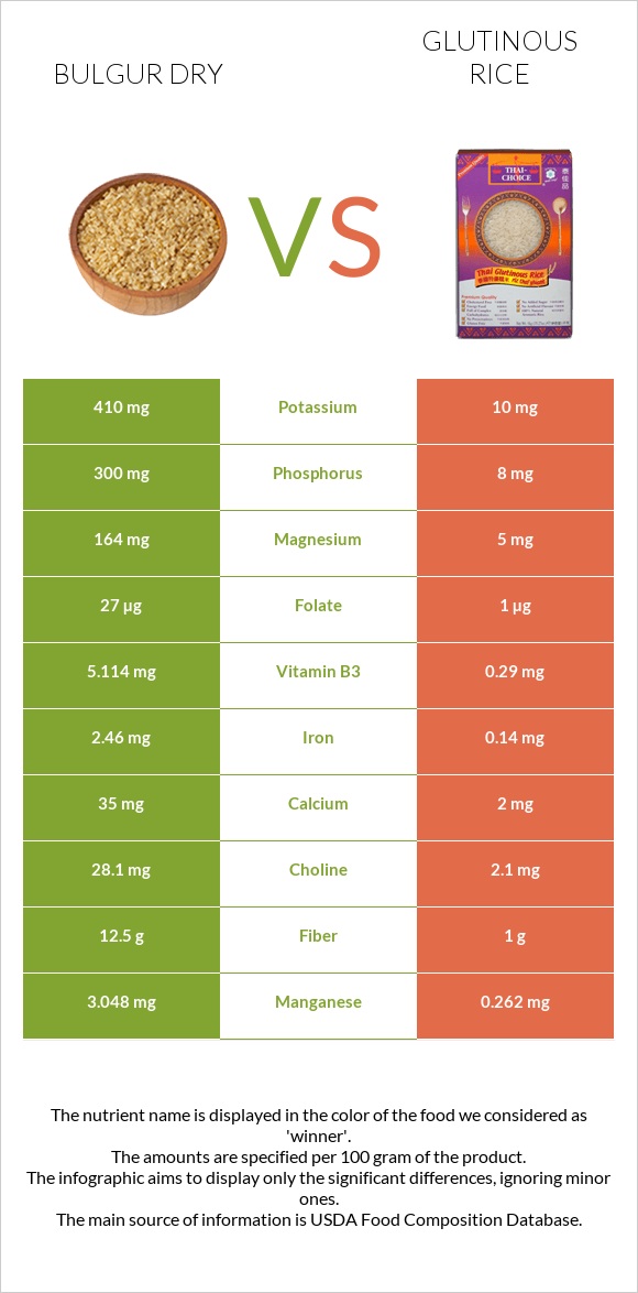 Բլղուր չոր vs Glutinous rice infographic